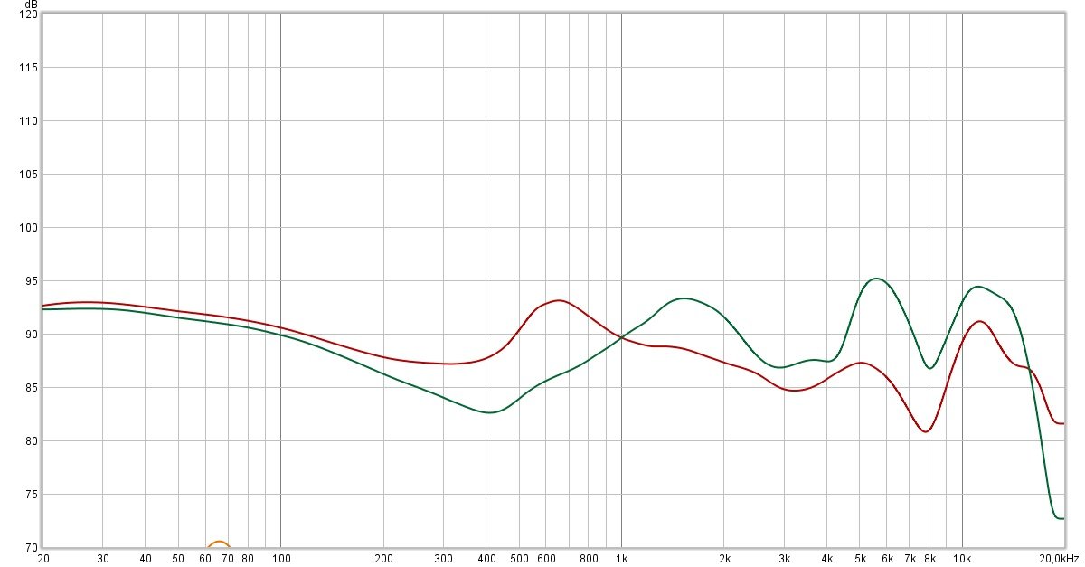 En vert, la réponse des WF-1000Xm5. En rouge, la réponse des WF-1000Xm4. Un peu plus expressifs, les nouveaux Sony sont pourtant bien plus proches de leurs ainés que cette courbe pourrait le laisser penser. Sur la plupart des styles, le rendu est aussi riche et spacieux. Les WF-1000Xm5 se distinguent sur quelques détails, notamment dans les très basses fréquences, avec ANC sollicité 