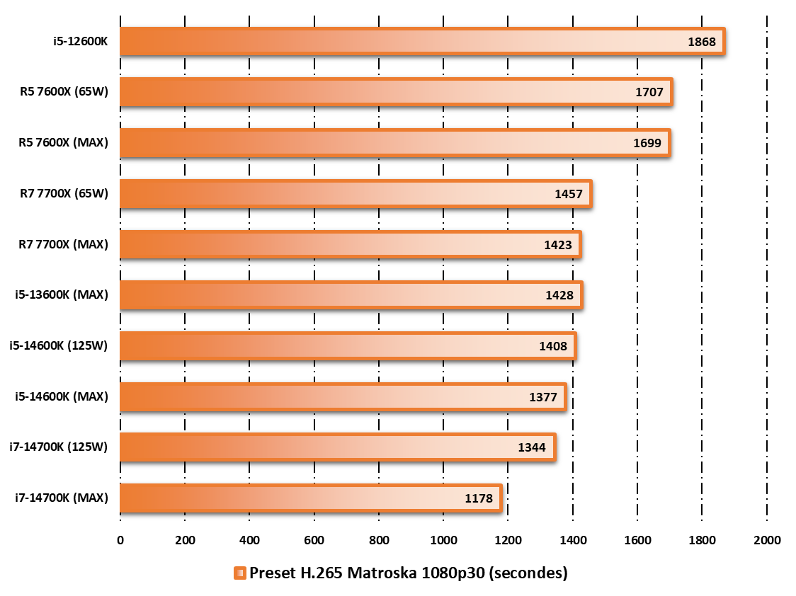 Performances observées sur HandBrake © Nerces pour Clubic