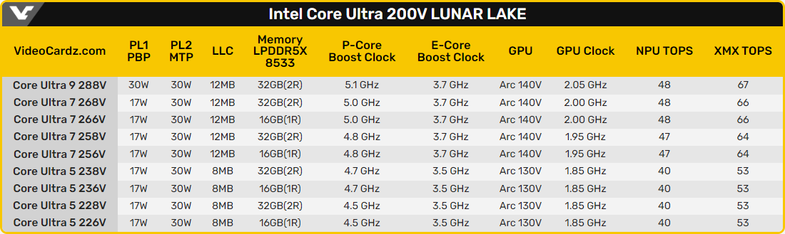 Les neuf processeurs Lunar Lake détaillés © VideoCardz