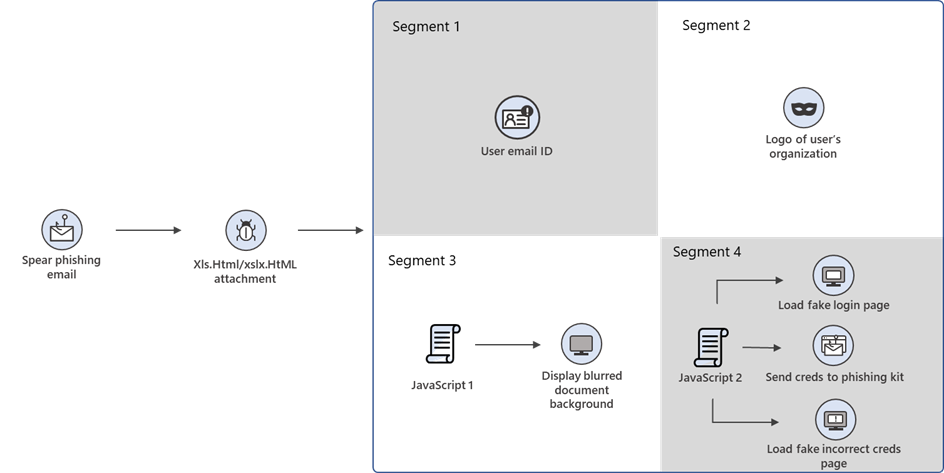 Ce schéma permet de synthétiser le fonctionnement du phishing à partir d'un e-mail contenant une pièce jointe frauduleuse. © Microsoft 