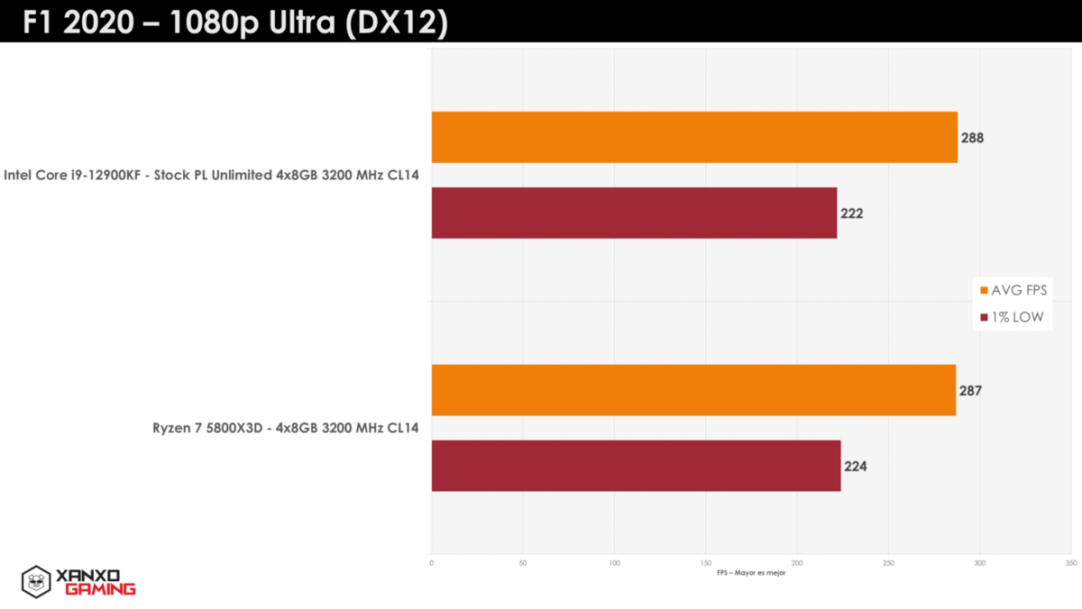 Bench AMD Ryzen 7 5800X3D