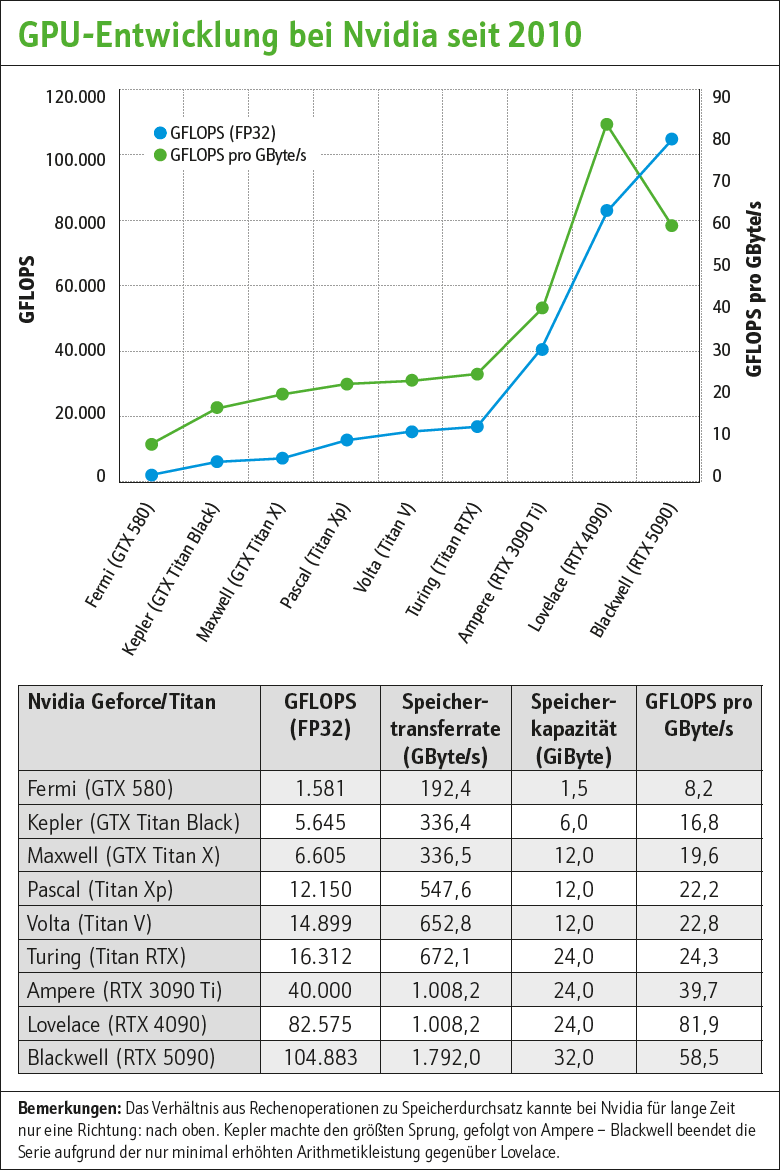 Puissance GFLOPS GPU NVIDIA