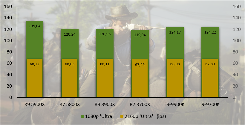 Performances observées sur Red Dead Redemption 2