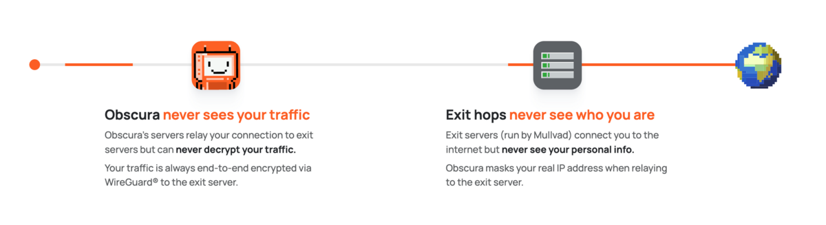 Dans le modèle pensé par Mullvad et Obscura, le trafic entre par un serveur Obscura et sort par un serveur Mullvad. De la sorte, ni l'un, ni l'autre n'ont à la fois connaissance de l'identité de l'internaute et de la destination de son trafic © Obscura