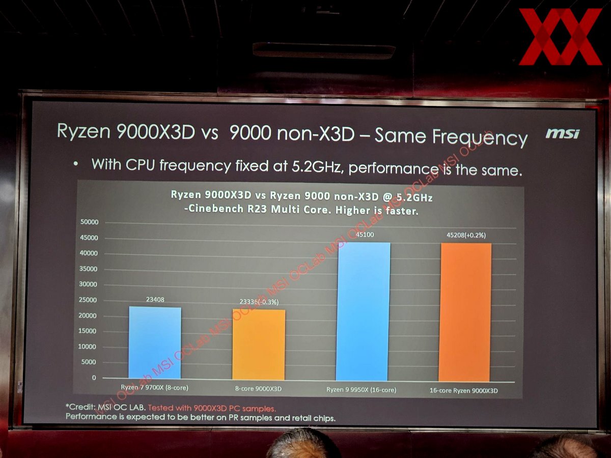 Les performances comparées alors que les fréquences sont bloquées à 5,2 GHz © VideoCardz