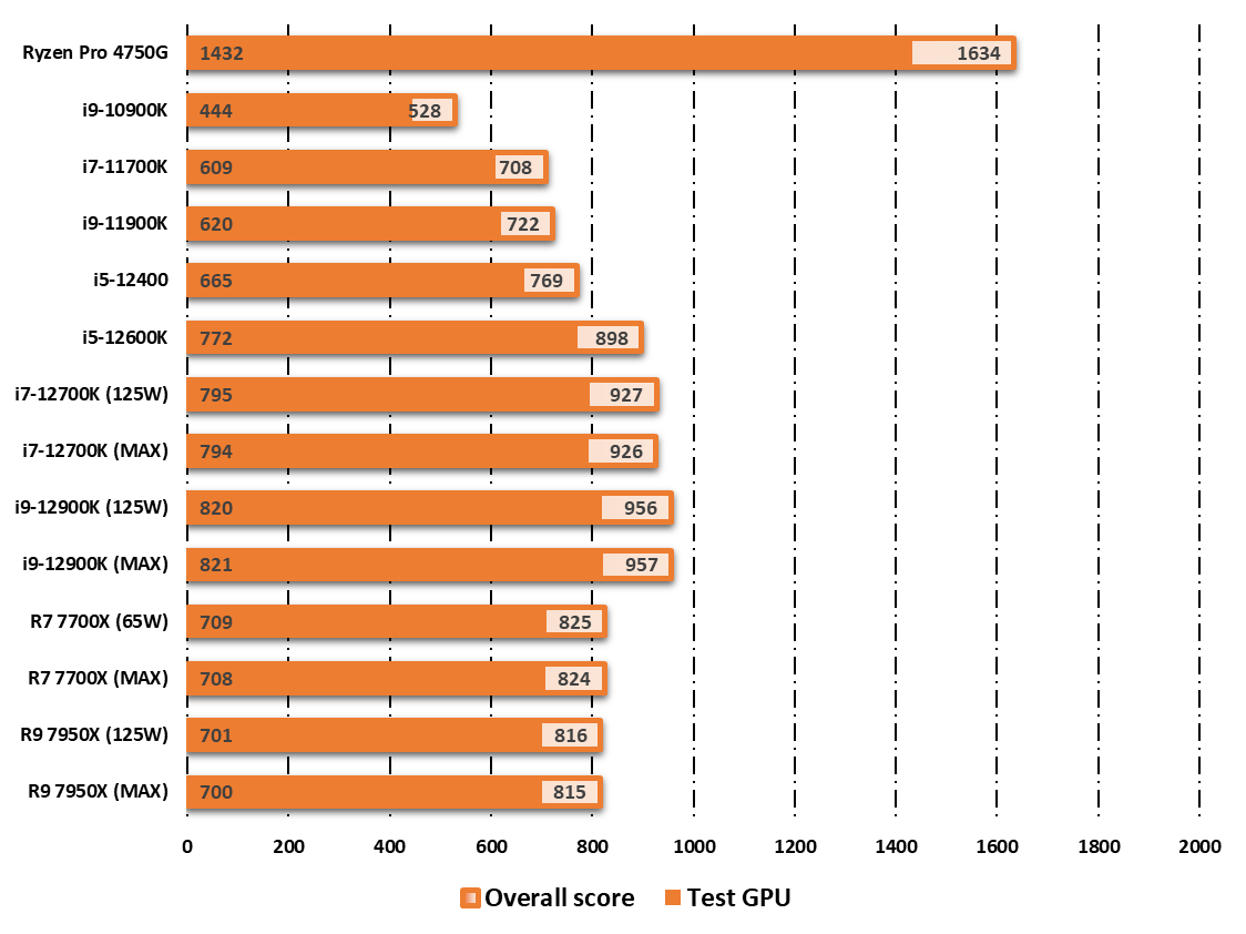 Performances observées avec l'iGPU AMD Navi 2 sur 3DMark © Nerces