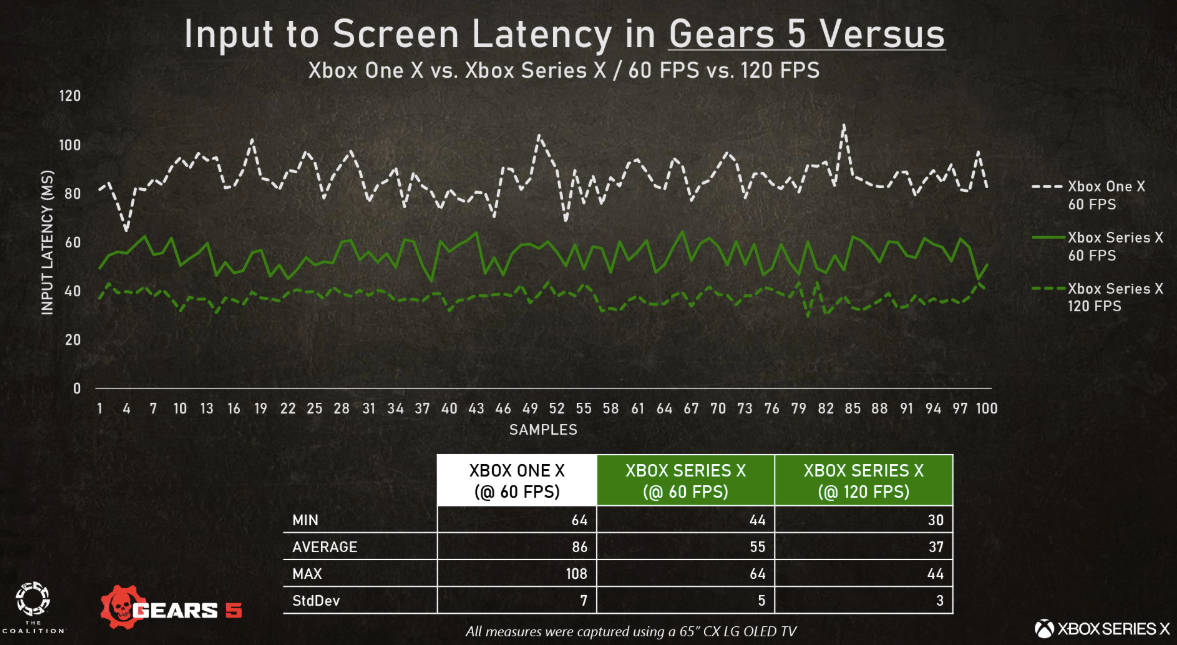 Comparatif input lag Gears 5 One X - Series X