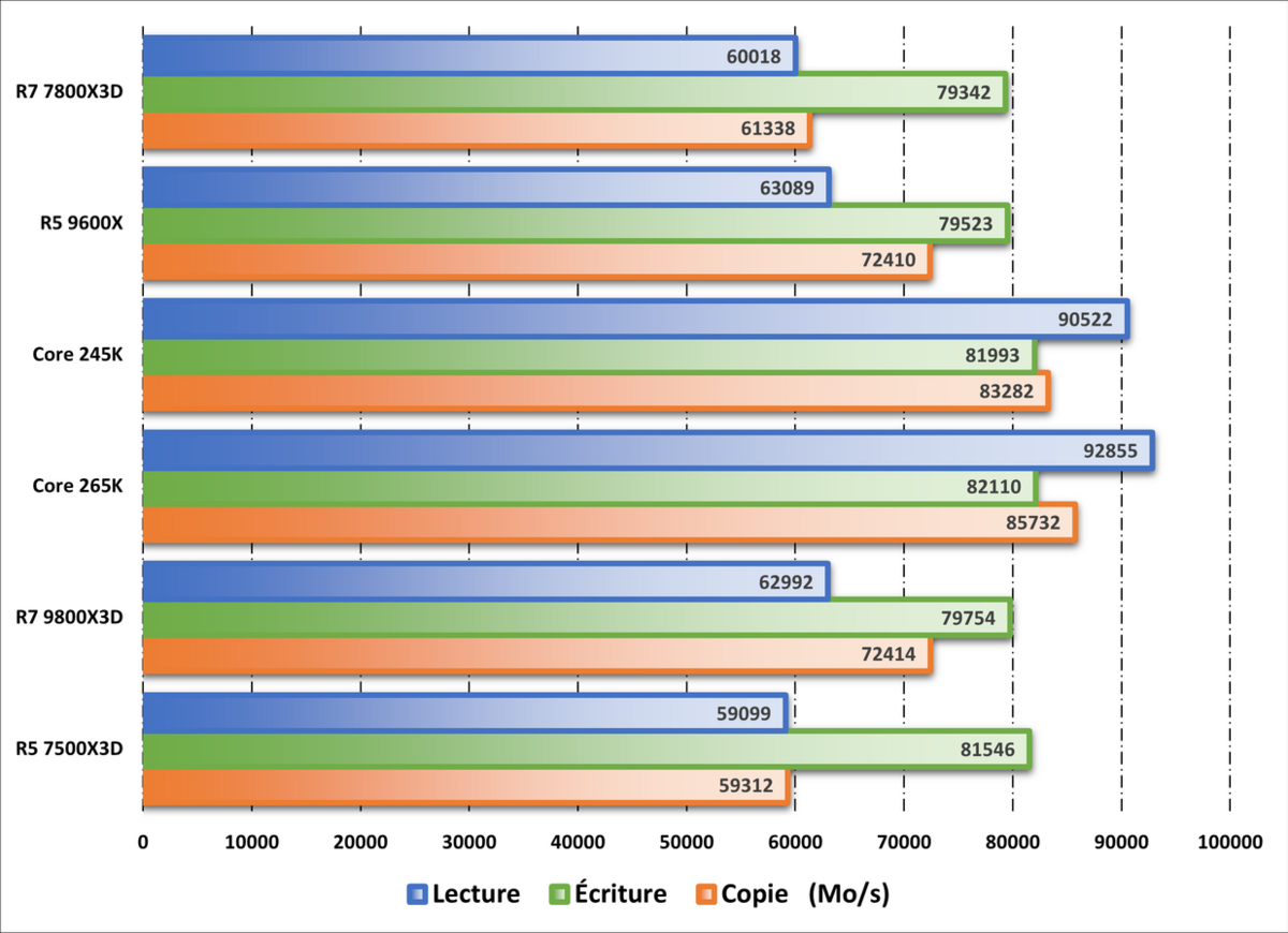 Performances observées sur AIDA64. ©Nerces pour Clubic