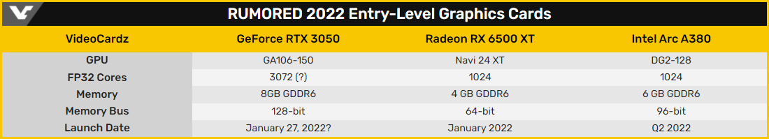 La RTX 3050 devrait intégrer 8 Go de GDDR6 sur bus 128-bit © Videocardz