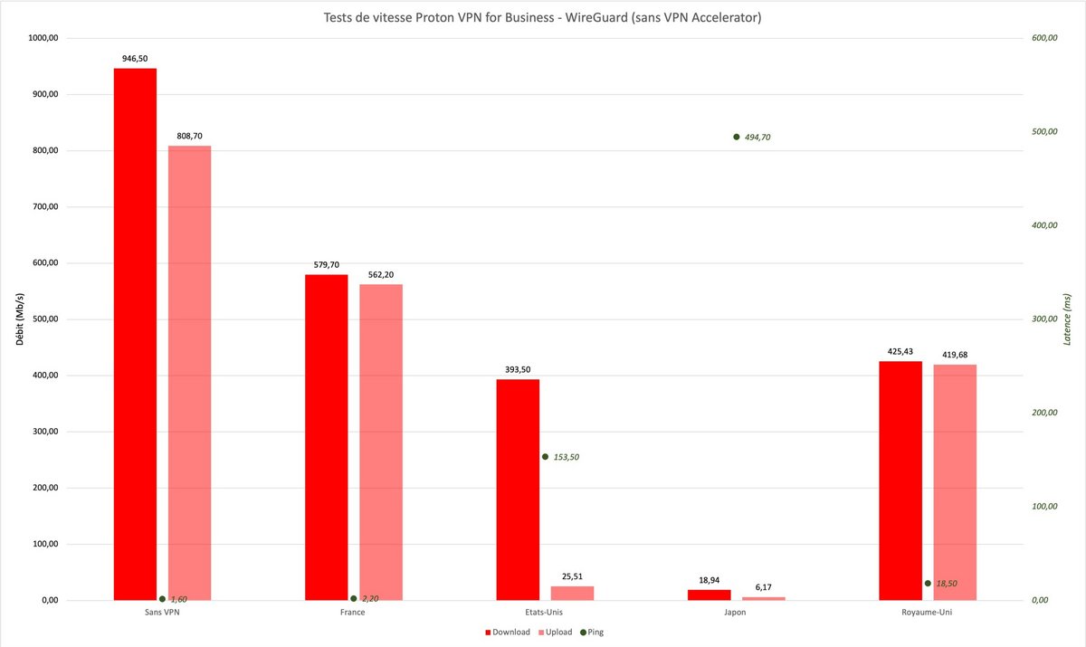 Résultats de speedtest pour Proton VPN for Business Suite sans VPN Accelerator (WireGuard). © Clubic