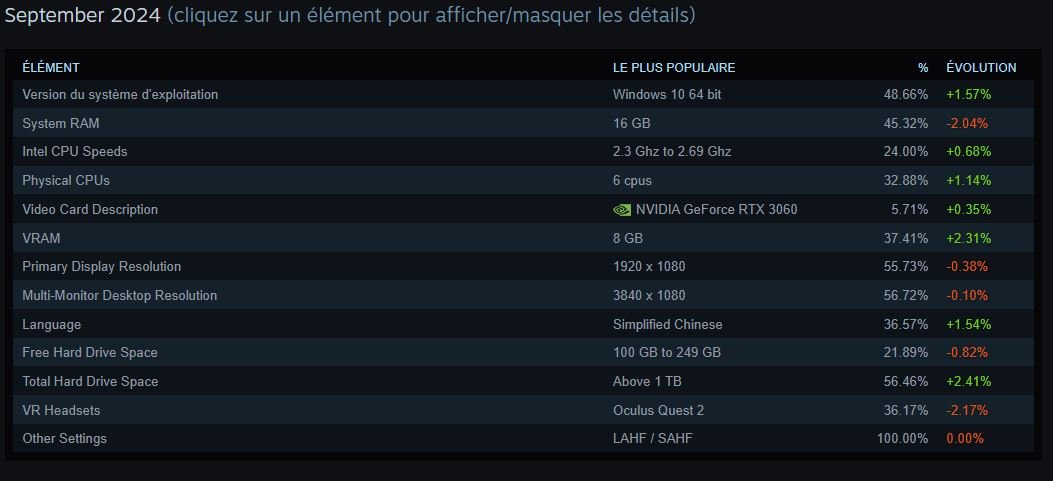 Le dernier classement Steam pour septembre 2024 © Valve