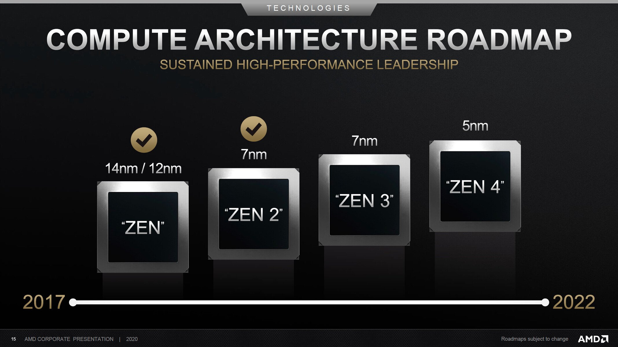 Feuille de route CPU AMD - juillet 2020