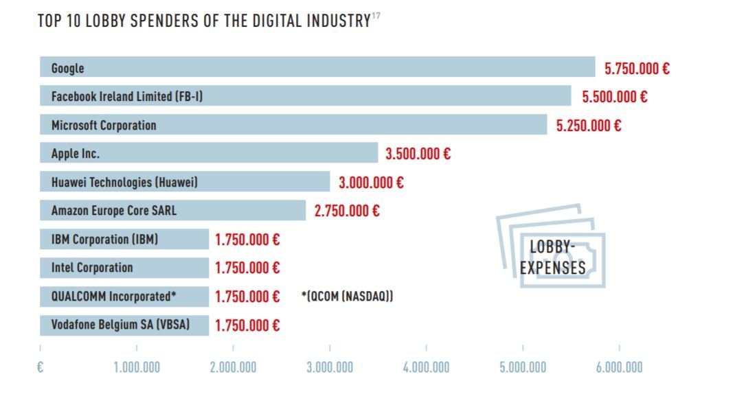 Crédit : Corporate Europe Observatory et LobbyControl