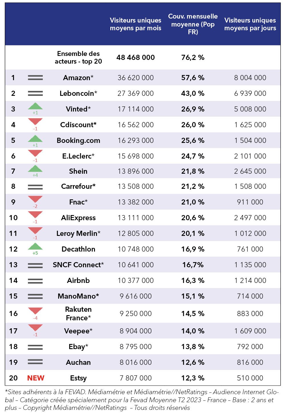 Top 20 e-commerce France