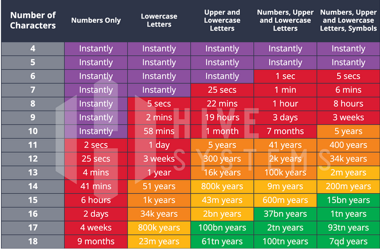 Infographie Hive Systems sur la sécurité des mots de passe en 2023