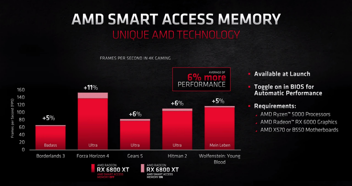 Des gains estimés à plus ou moins 6% en moyenne sur la Radeon RX 6800 XT © AMD