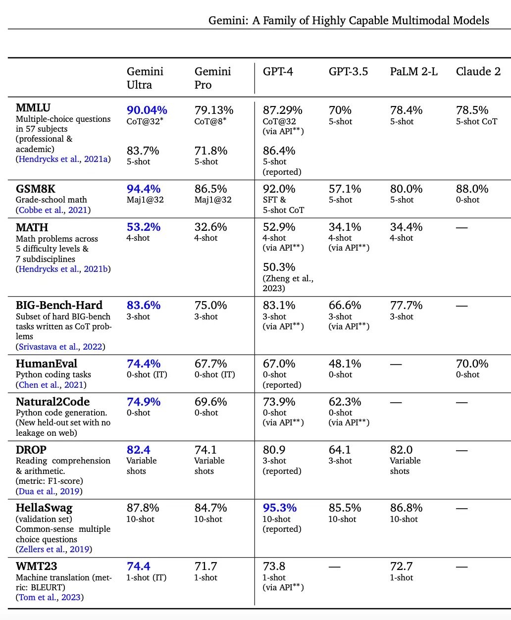 Les benchmarks publiés par Google dans leur livre blanc couvrent plusieurs domaines @ Google