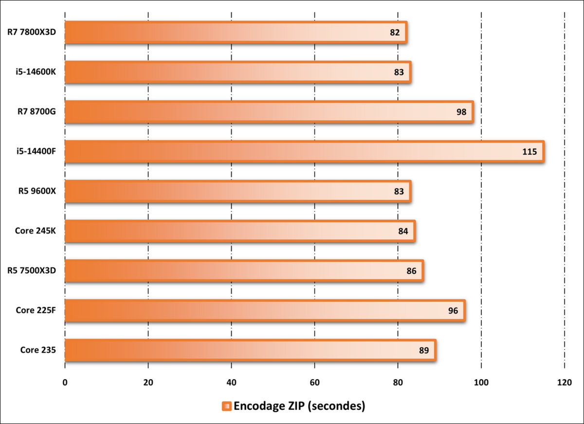 Performances observées sur WinRAR 5.11. ©Nerces pour Clubic