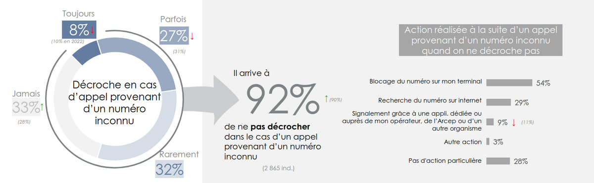 Plus grand monde ne répond face à un numéro inconnu © Arcep