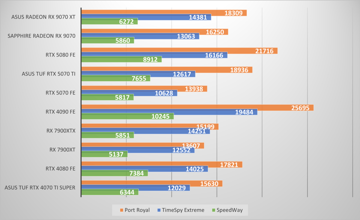 Performances observées sur 3DMark © Nerces pour Clubic