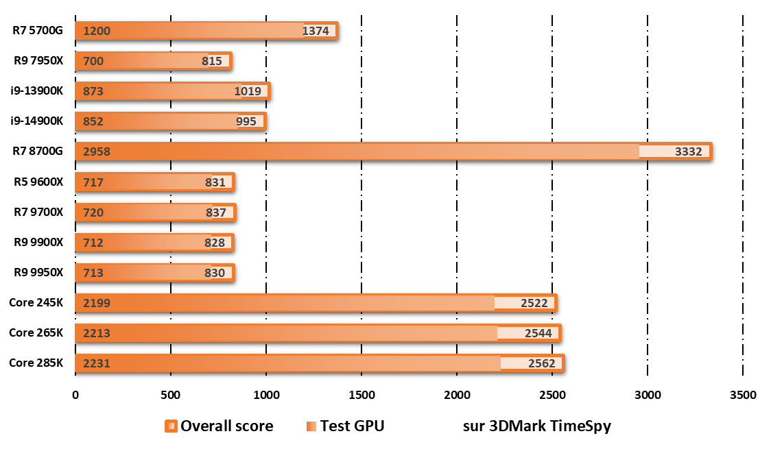 Performances observées avec l'iGPU sur 3DMark © Nerces pour Clubic