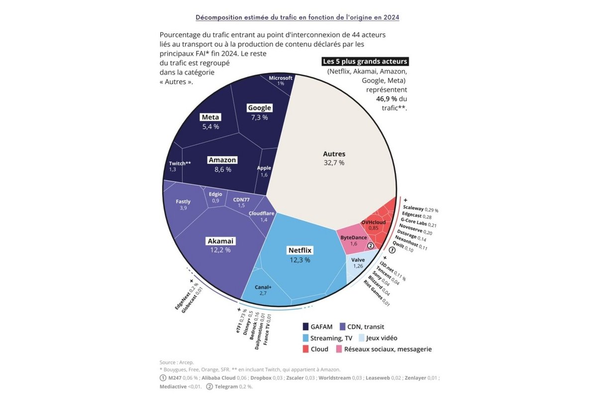 Le détail de la répartition du trafic internet en France. © ARCEP