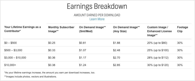 L'ancien système offrait une rémunération selon le type de contenu vendu. © Shutterstock