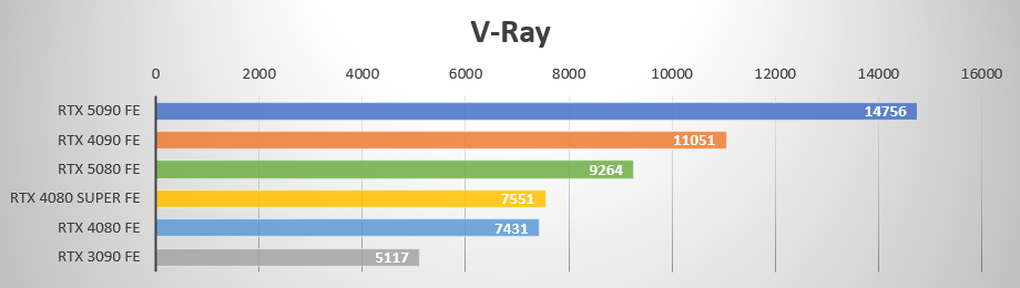 Performances observées sur V-Ray benchmark © Colin Golberg