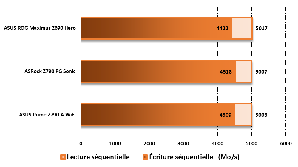 Performances observées sur CrystalDiskMark © Nerces pour Clubic