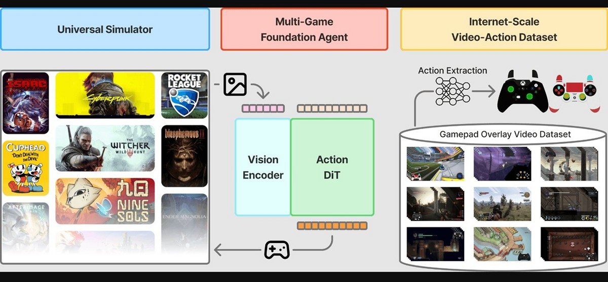 NitroGen se compose de trois éléments principaux : (1) Agent de base multi-jeux (au centre) : un modèle vision-action généraliste qui analyse les observations de jeu et génère des actions de manette, permettant une prise en main immédiate sur plusieurs titres et servant de base à l’optimisation sur de nouveaux jeux ; (2) Simulateur universel (à gauche) : une interface permettant de contrôler n’importe quel jeu commercial via une API Gymnasium ; et (3) Ensemble de données à l’échelle d’Internet (à droite) : le plus grand et le plus diversifié ensemble de données de jeux open source, constitué de 40 000 heures de vidéos de jeux disponibles publiquement, couvrant plus de 1 000 jeux avec des étiquettes d’actions extraites.©NitroGen / NVIDIA