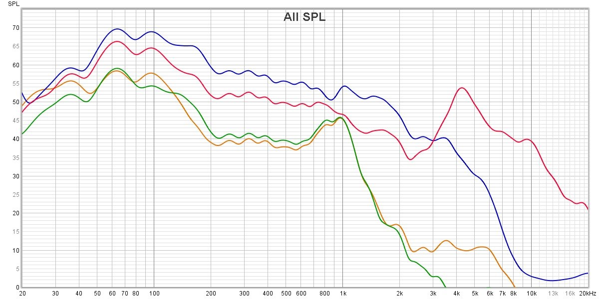 Mesure de la réduction de bruit. En rouge, le signal témoin. En orange, avec ANC. En vert, sans ANC. En bleu, le mode Transparence. On remarque l'absence à peu près totale d'efficacité de l'ANC, couplé à une isolation passive plus que correcte © Guillaume Fourcadier pour Clubic