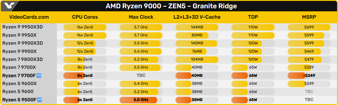 Exposée par VideoCardz, la gamme complète des processeurs Ryzen 9000. ©VideoCardz