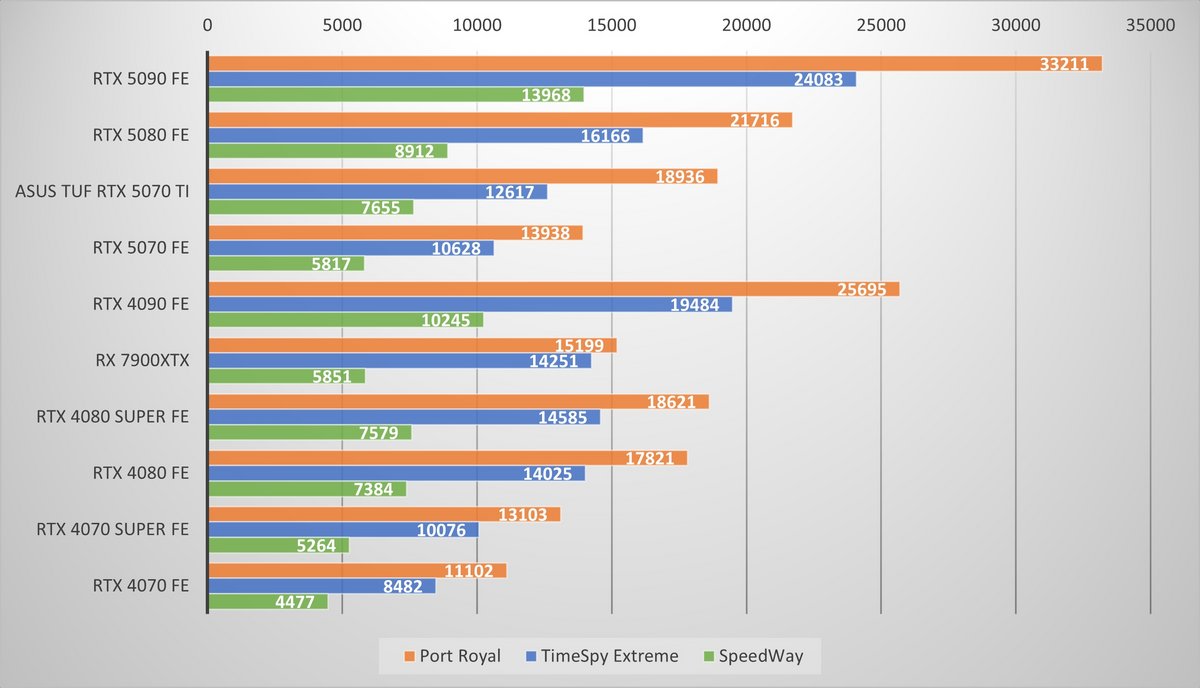 Performances observées sur 3DMark © Colin Golberg