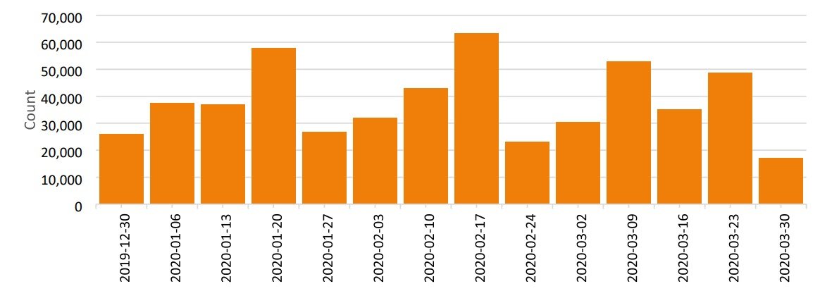 Nombre d'attaques hebdomadaires recensées par AWS Shield au 1er trimestre 2020 (© AWS Shield)