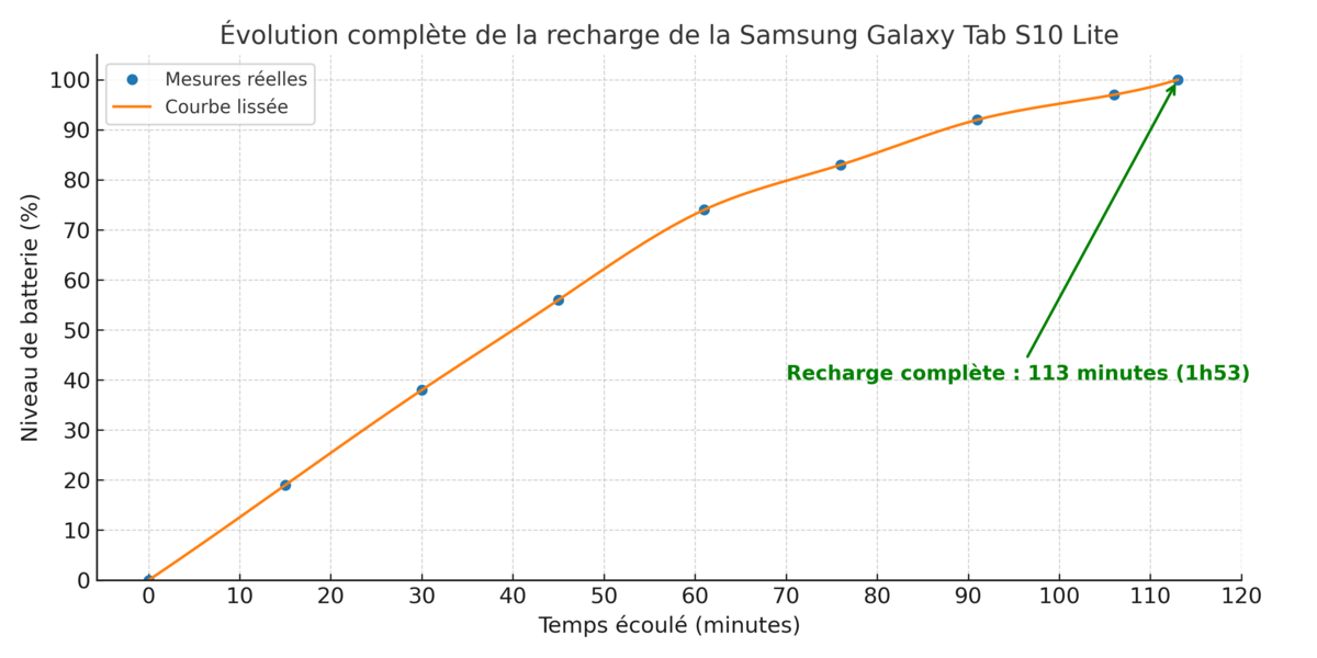 Une recharge en moins de deux heures, pas mal ©Mathieu Grumiaux pour Clubic