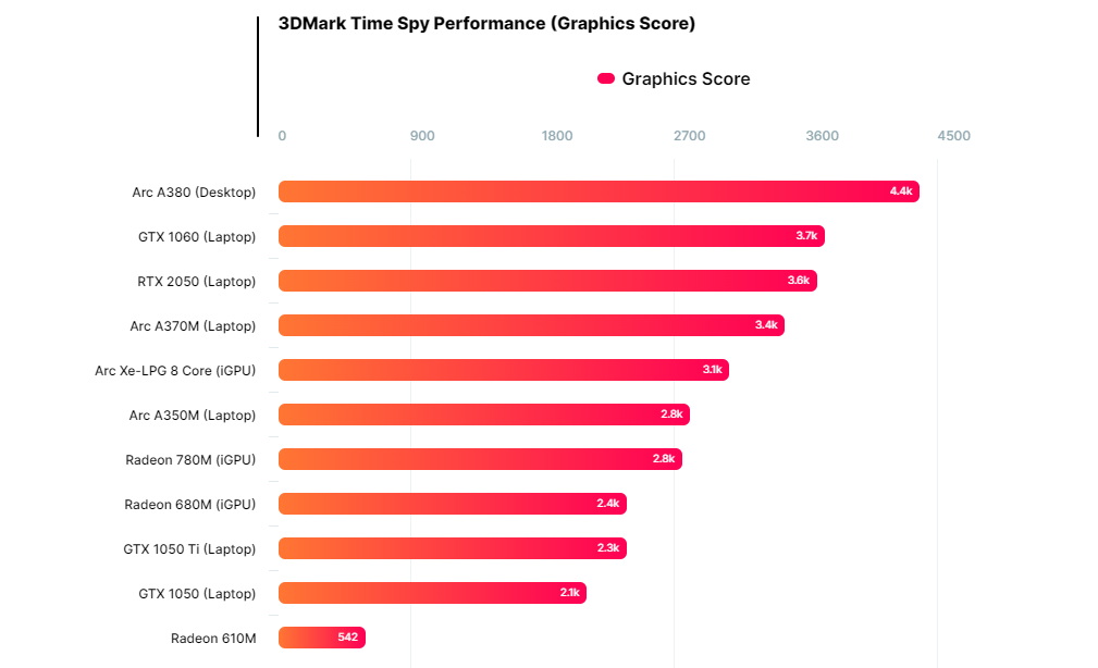 Comparaison sur 3DMark Time Spy © Wccftech