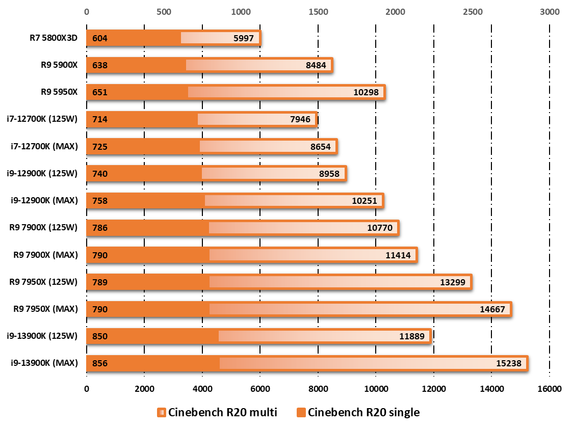 Performances observées sur Cinebench R20 © Nerces