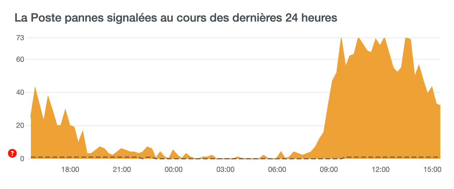 Les signalements effectués sur Downdetector les 24 dernières heures © Capture Clubic - Downdetector