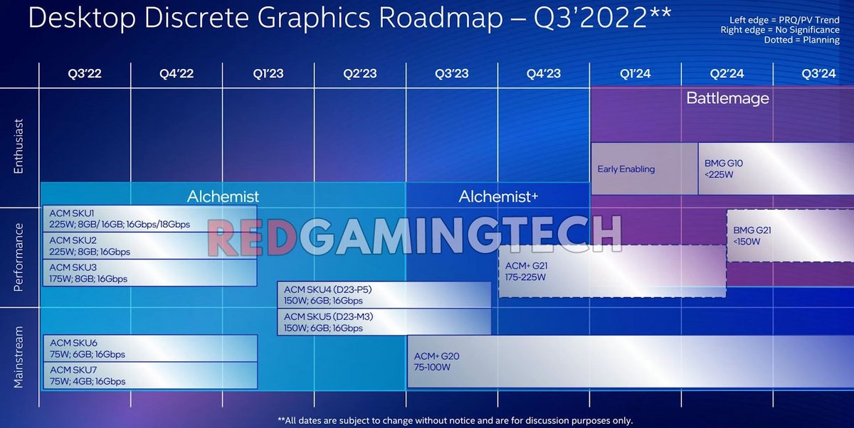 Une possible feuille de route GPU d'Intel © REDGamingTech/VideoCardz