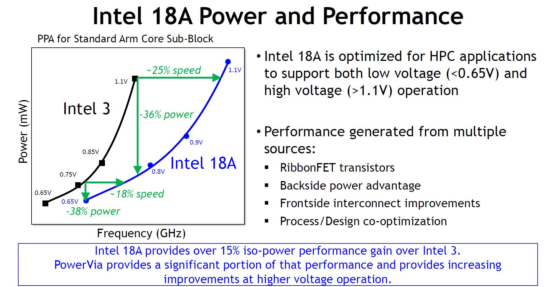 L'Intel 18A promet une bien plus grande efficacité que l'Intel 3. ©Intel