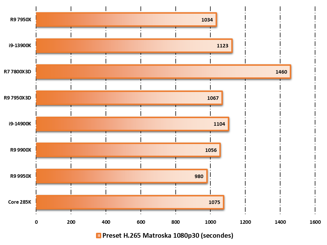 Performances observées sur HandBrake © Nerces pour Clubic