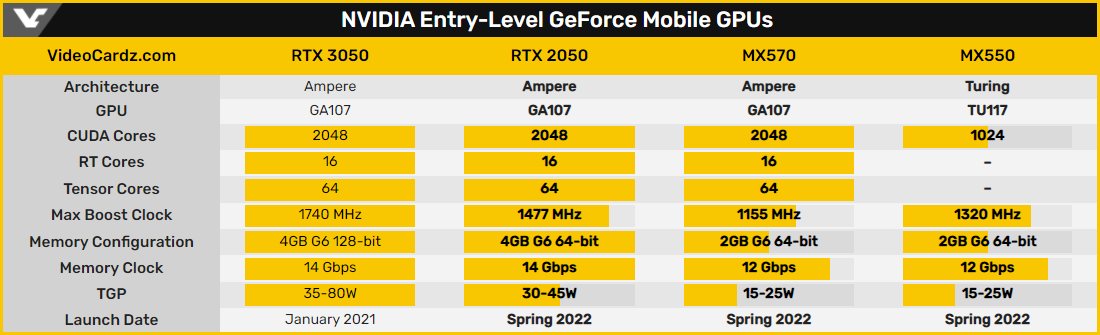 Videocardz compile les dernières rumeurs autour des RTX 2050, MX550 et MX570 © Videocardz