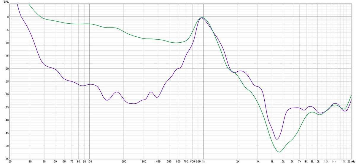 Mesure de l'isolation des Sennheiser Momentum TW4, avec normalisation du bruit témoin à 0 dB. En violet, la réduction de bruit active. En vert, l'isolation passive. © Guillaume Fourcadier pour Clubic