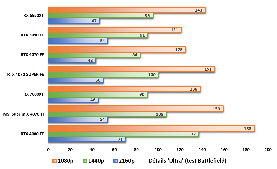 Performances observées sur Total War: Warhammer 3 © Nerces pour Clubic