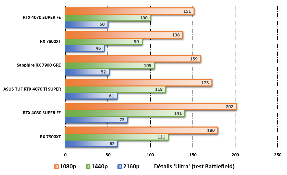 Performances observées sur Total War: Warhammer 3 © Nerces pour Clubic