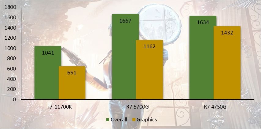 Performances observées sur 3DMark, scène TimeSpy © Nerces