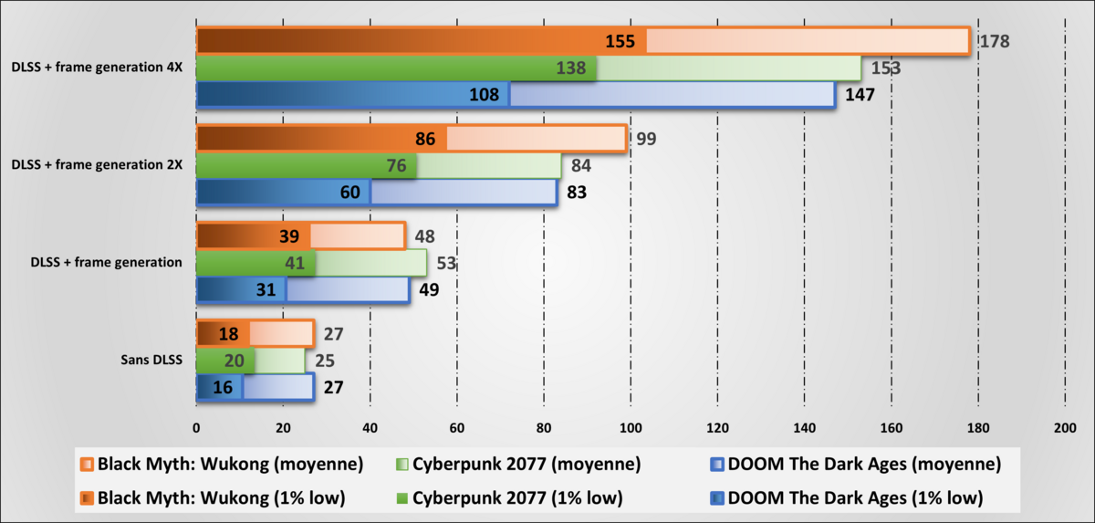 Les performances sur Black Myth: Wukong, Cyberpunk 2077 et DOOM: The Dark Ages. ©le Studio Clubic