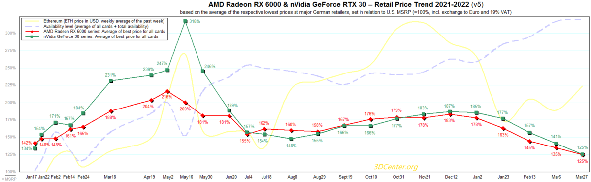 Évolution des prix des cartes graphiques AMD et NVIDIA en 2021-2022 © 3DCenter