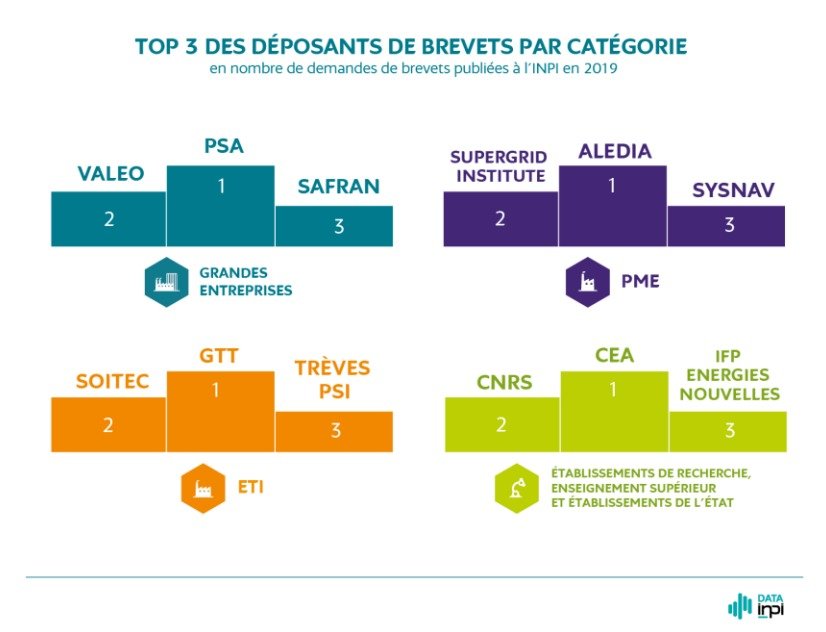 Brevets par catégorie