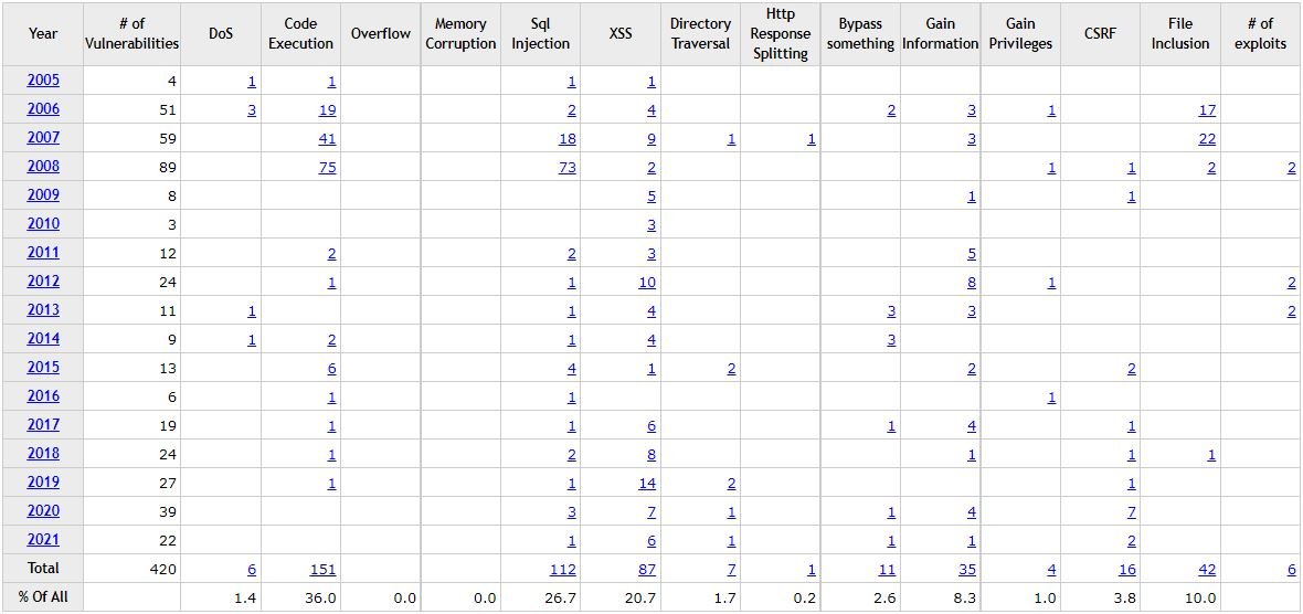 Vulnérabilités (CVE) de Joomla!l d'après CVE Details